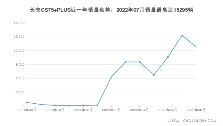 长安CS75 PLUS近一年销量走势，2022年07月销量最高达15295辆