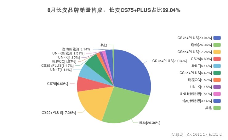 8月长安品牌销量构成，长安CS75 PLUS占比29.04%