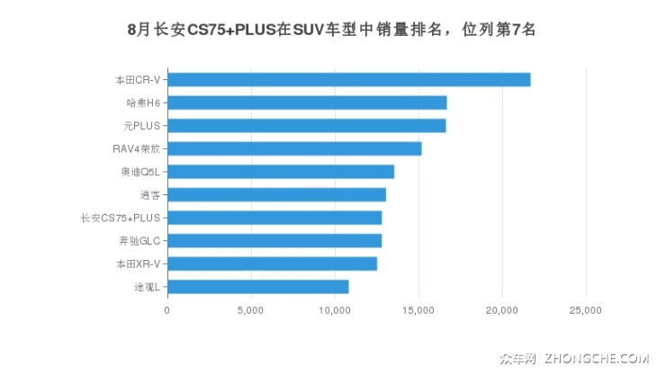 8月长安CS75 PLUS在SUV车型中销量排名，位列第7名