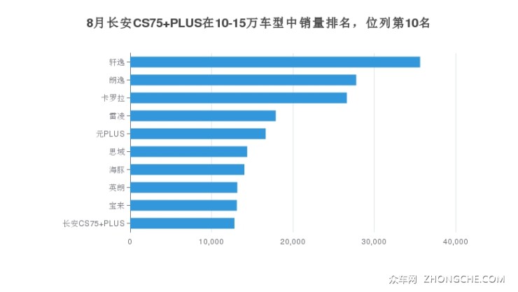 8月长安CS75 PLUS在10-15万车型中销量排名，位列第10名