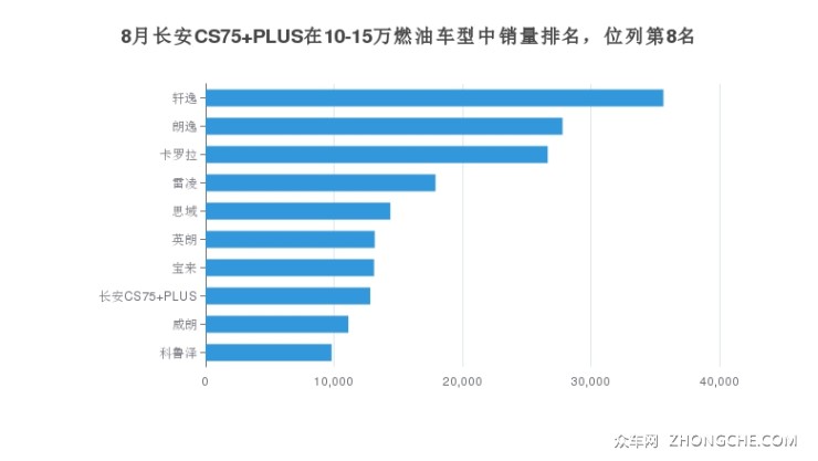 8月长安CS75 PLUS在10-15万燃油车型中销量排名，位列第8名