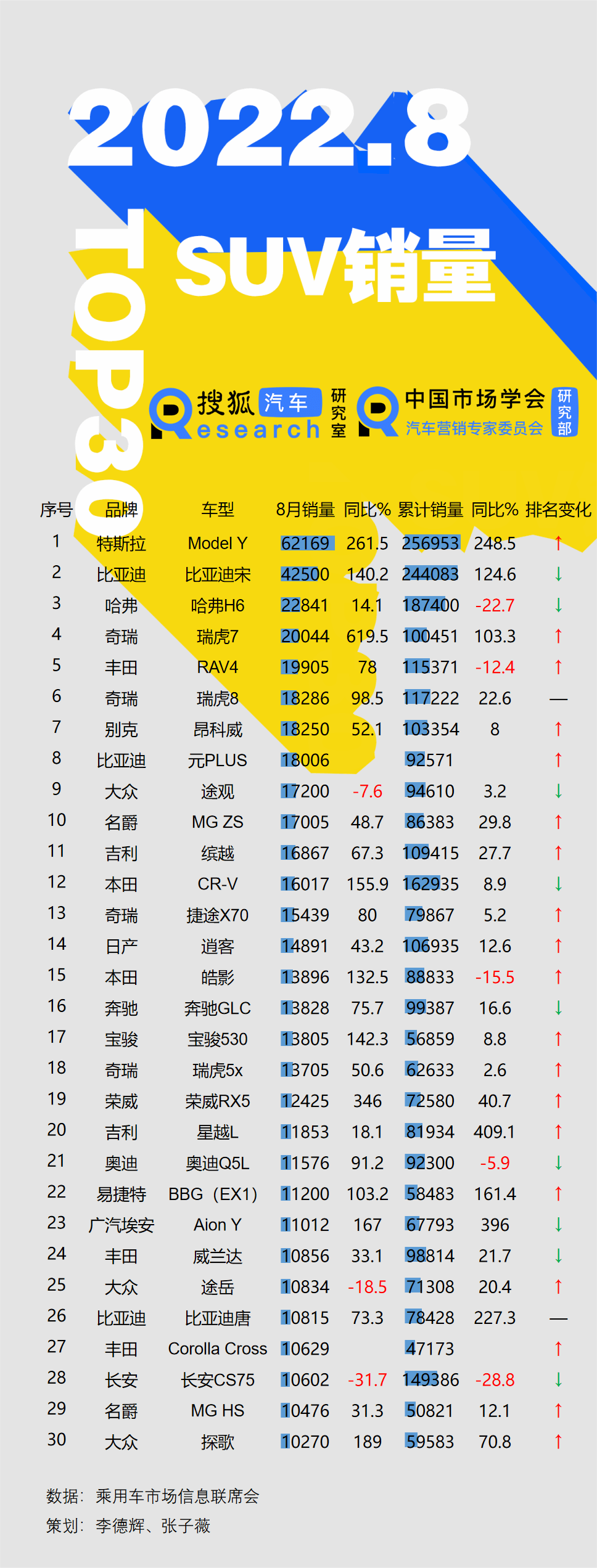 亚洲最丑明星榜前20名_2022全年轿车销量排行榜前十名_白酒销量排行榜前20名