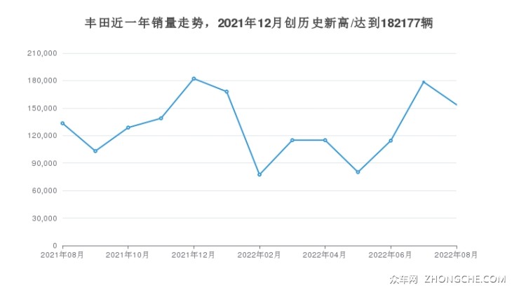 丰田近一年销量走势，2021年12月创历史新高/达到182177辆