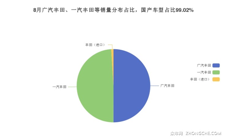 8月广汽丰田、一汽丰田等销量分布占比，国产车型占比99.02%