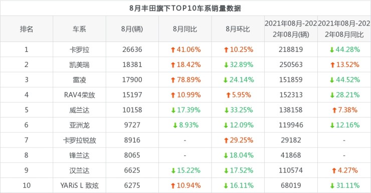 豪车销量排名_2022年小型车销量排名_2017年紧凑车销量排名