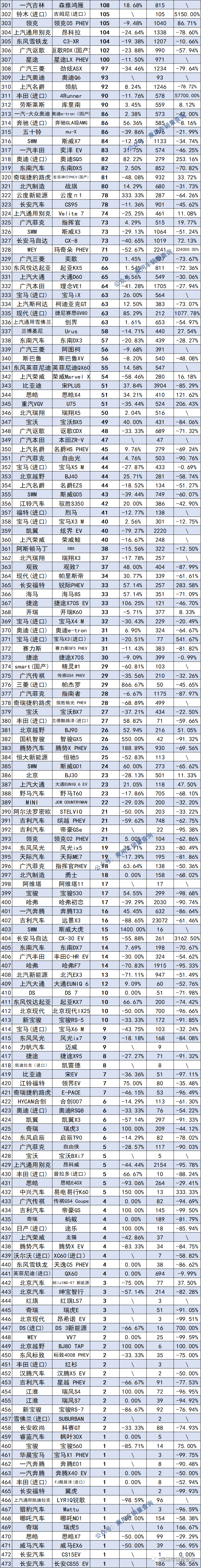 8月SUV、轿车、MPV销量排行榜完整版出炉，快看你家车排第几名？