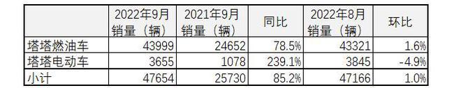 2017年7月重卡销量排行_2022年汽车销量排行榜4月_18年10月新番动画销量排行