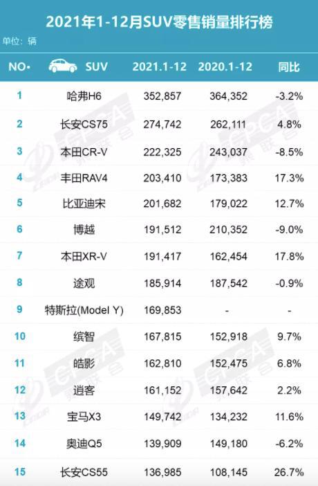 2022年度suv销量排行榜前十名_2017年suv销量榜_suv销量排行榜2016前十名