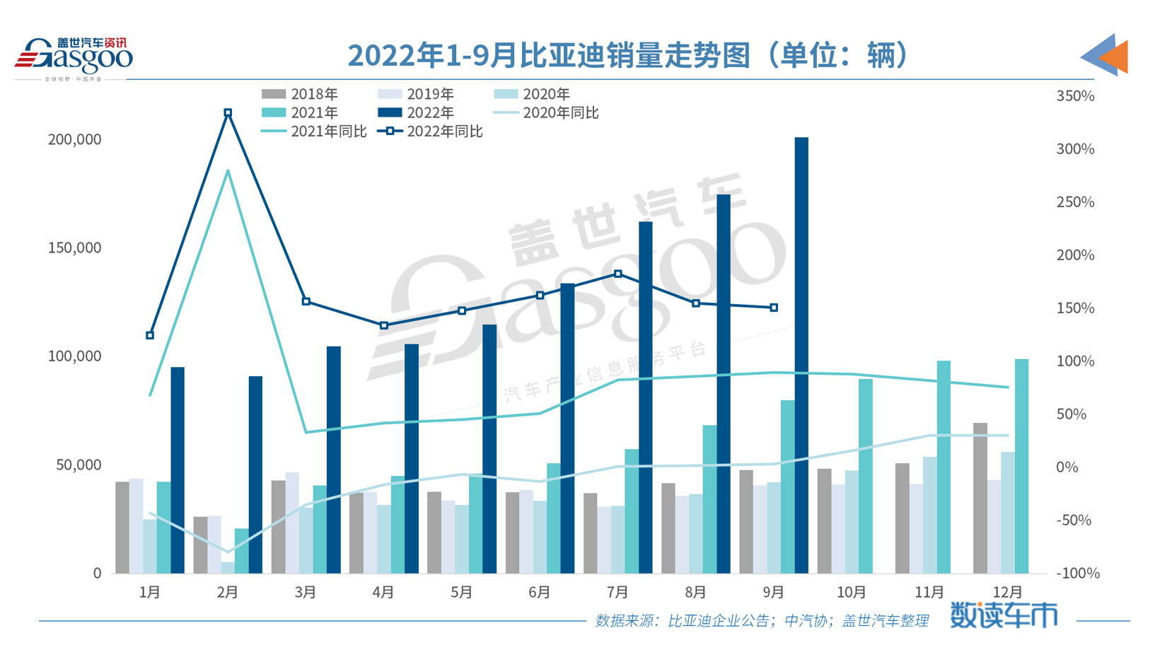 比亚迪新能源乘用车9月销量首超20万辆