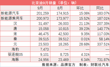 3月汽车销量排行榜2022比亚迪_销量榜 比亚迪_2017年4月比亚迪销量