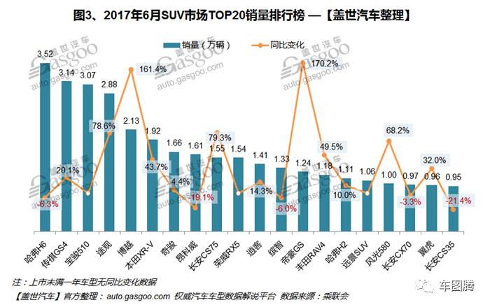 2018年12月suv销量排行_2022suv6月销量排行榜_2017年6月suv销量排行