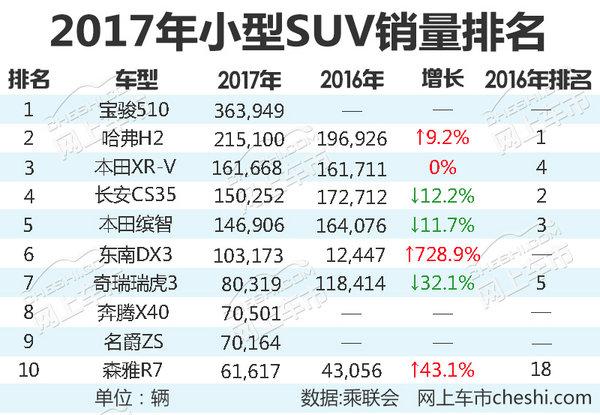 小排量汽车销量排行榜（最新10大畅销小型SUV销量排名）(2)