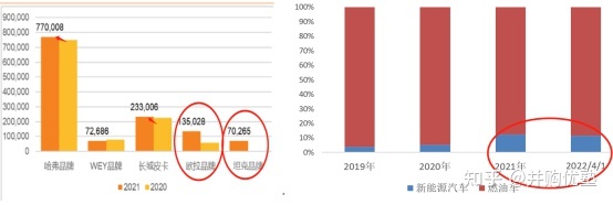 魏派汽车销量排名2022_国内汽车品牌销量排名_长城魏派汽车官网