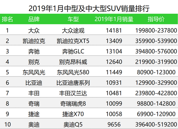 美国大型suv销量排行榜_50万左右的suv销量榜_美国中大型suv销量排行榜2022