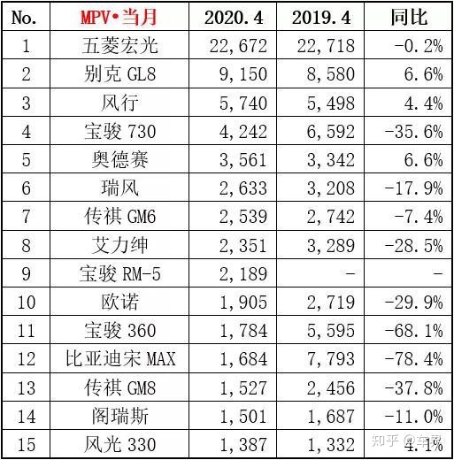 2013年12月中国mpv销量排行榜_4月汽车销量排行榜2022MPV_2019年11月mpv销量