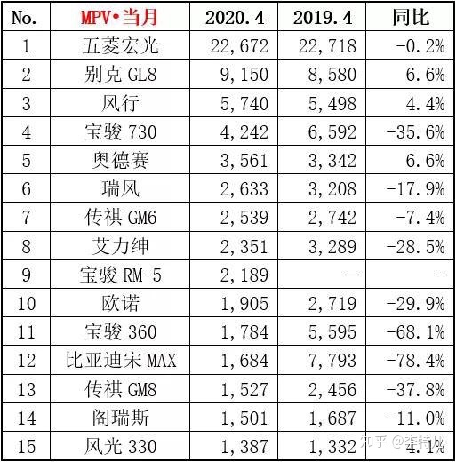 4月汽车销量排行榜2022MPV_2013年12月mpv销量排行榜_9月mpv销量排行榜