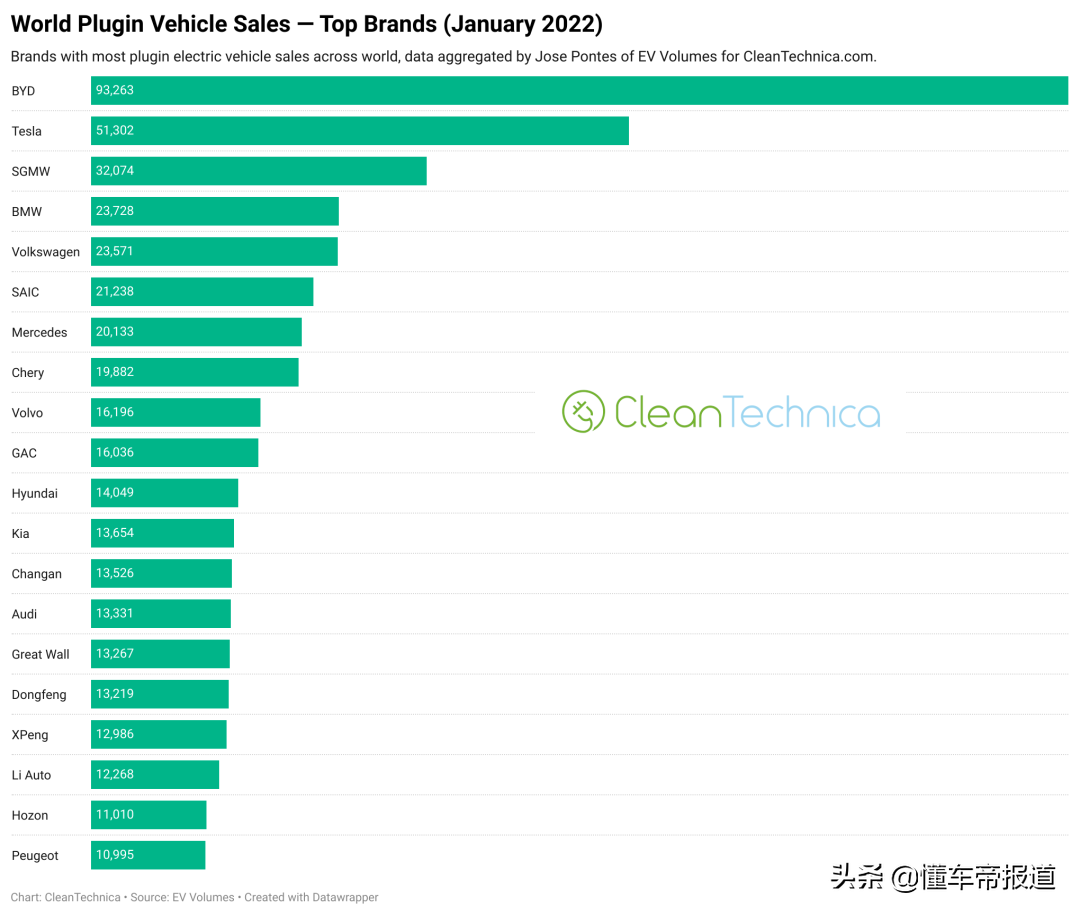 关注｜1月全球新能源销量榜：比亚迪超越特斯拉夺冠 中国品牌霸榜