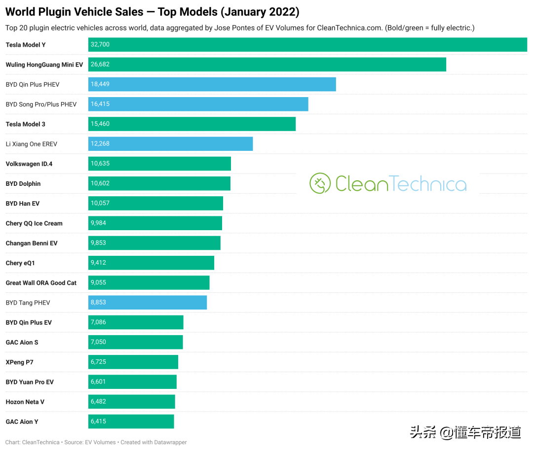 关注｜1月全球新能源销量榜：比亚迪超越特斯拉夺冠 中国品牌霸榜