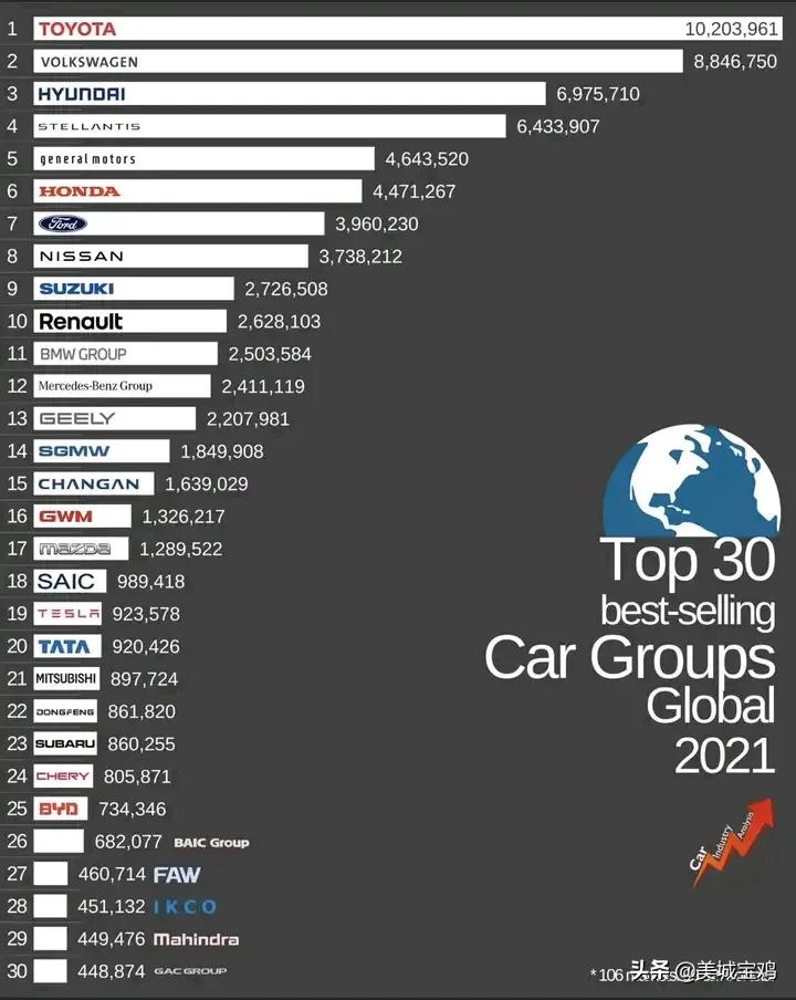 世界30大车企销量榜，丰田超大众登顶，中国11家上榜，仍需努力