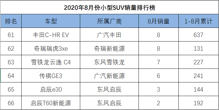 2022年suv汽车销量排行榜完整版M中v_2017年4月suv销量排行_12月汽车suv销量 排行