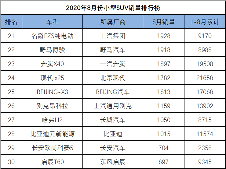 2022年suv汽车销量排行榜完整版M中v_2017年4月suv销量排行_12月汽车suv销量 排行