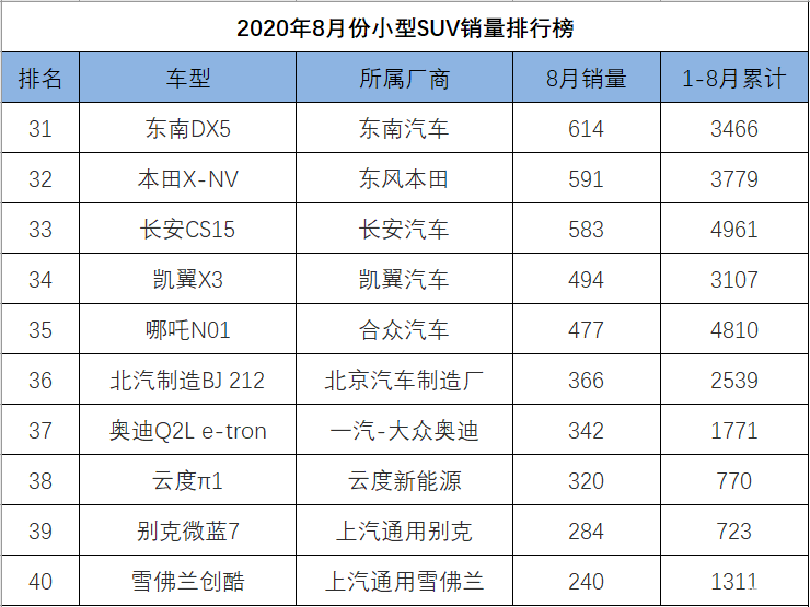 2022年suv汽车销量排行榜完整版M中v_2017年4月suv销量排行_12月汽车suv销量 排行