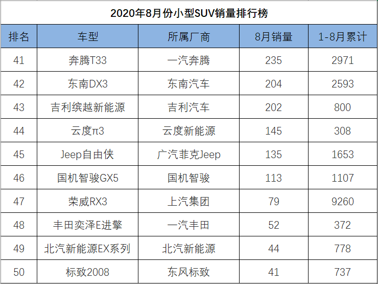 2022年suv汽车销量排行榜完整版M中v_2017年4月suv销量排行_12月汽车suv销量 排行