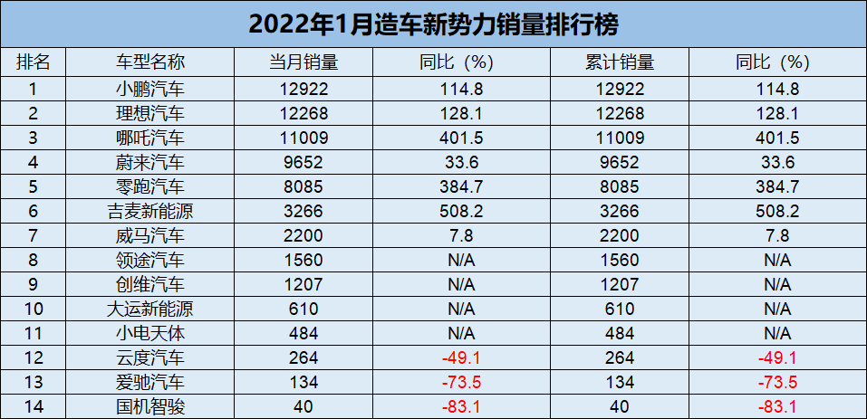 1月新能源：自主品牌占比超75%，比亚迪成大赢家