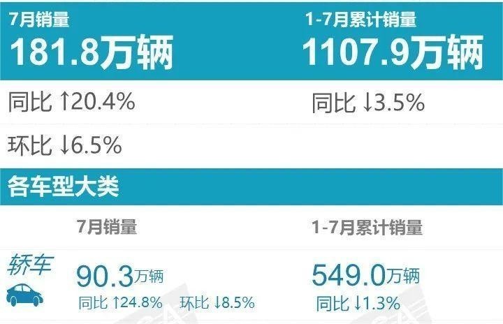 7万落地最热销十款轿车，7月高端轿车销量排行榜出炉 新闻-第1张图片