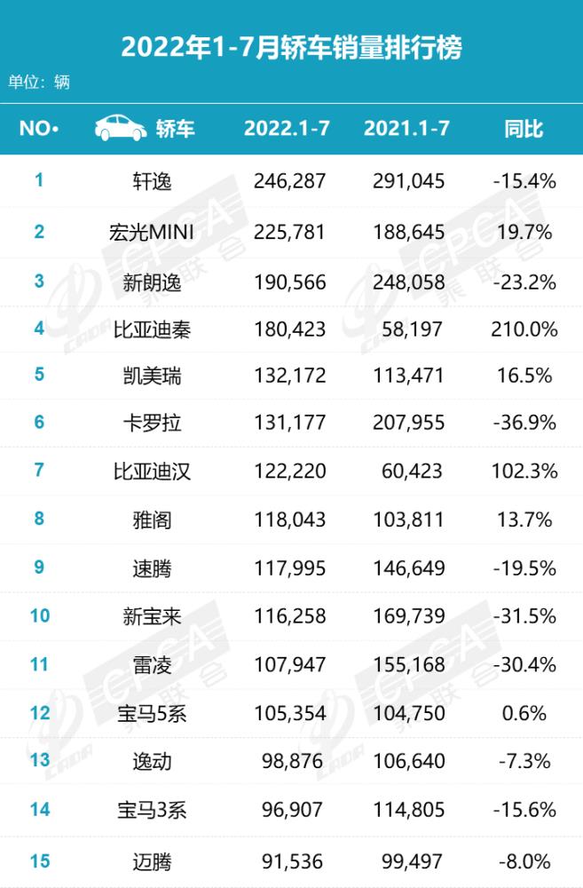 7万落地最热销十款轿车，7月高端轿车销量排行榜出炉 新闻-第6张图片