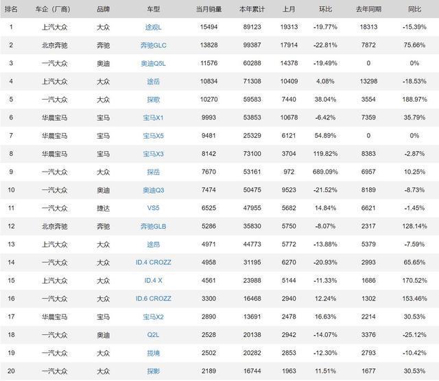 2018年3月suv销量排行_2022年suv汽车销量排行榜宝马X1_2017年suv销量榜