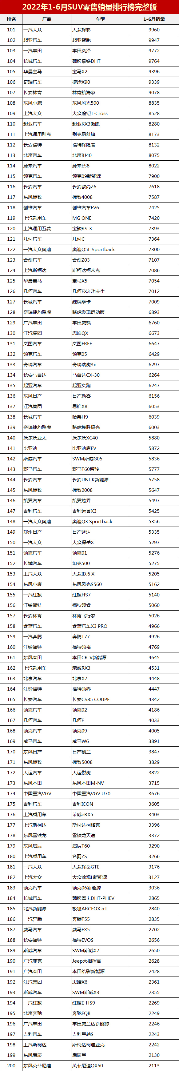 2022年5月suv销量排行榜完整版_2019年12月suv销量排行_2018年3月suv销量排行