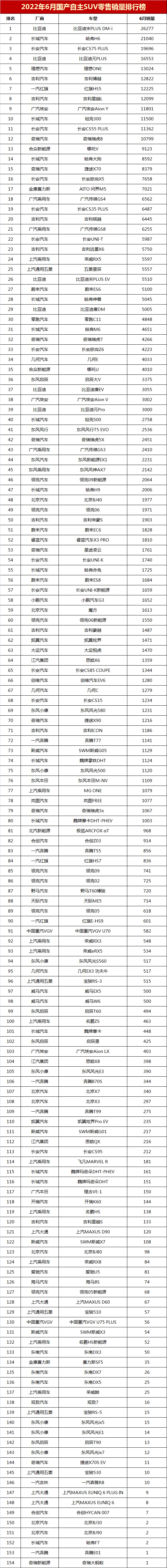 国产suv销量排行榜2022_50万左右的suv销量榜_国产7座suv销量排行榜