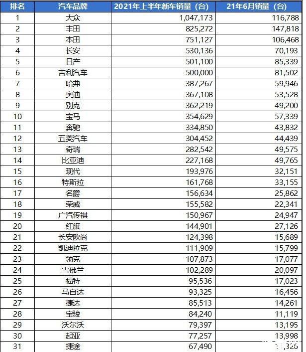 2021上半年中国汽车销量排行榜一览