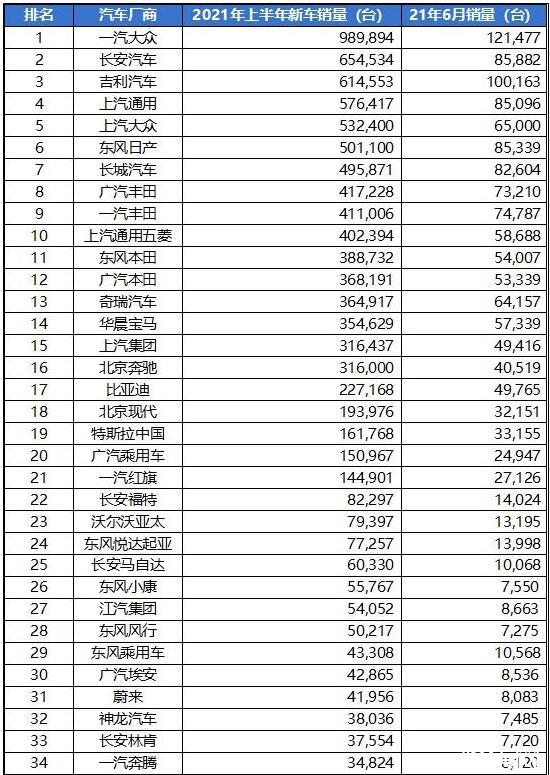 2021上半年中国汽车销量排行榜一览