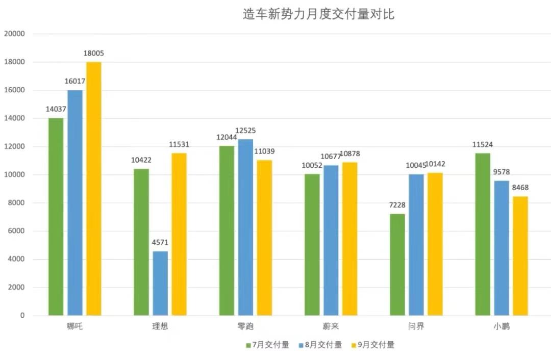 022年9月新能源汽车销量排行榜(哪吒汽车交付18005辆排造车新势力第1)