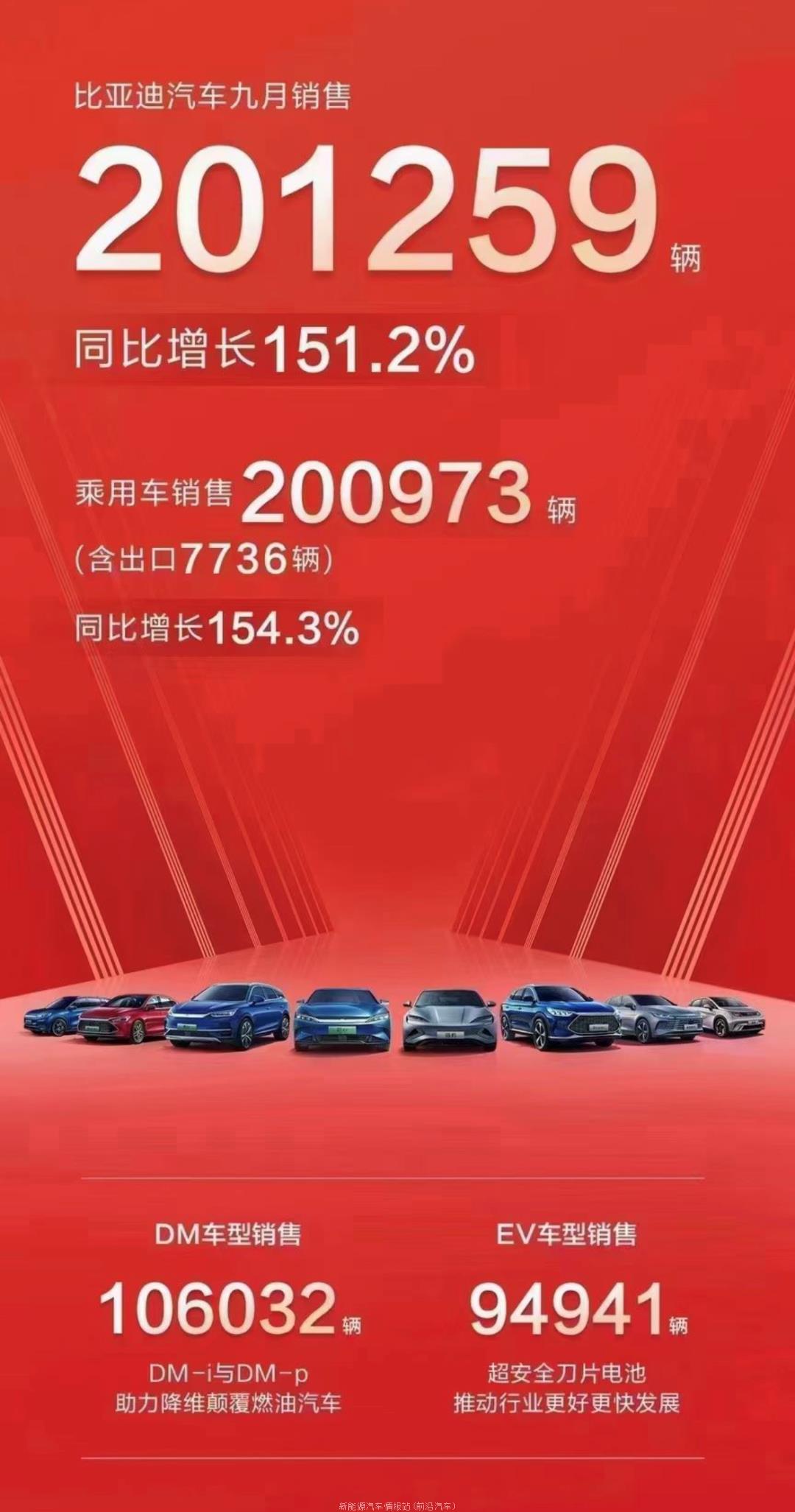 022年9月新能源汽车销量排行榜(哪吒汽车交付18005辆排造车新势力第1)