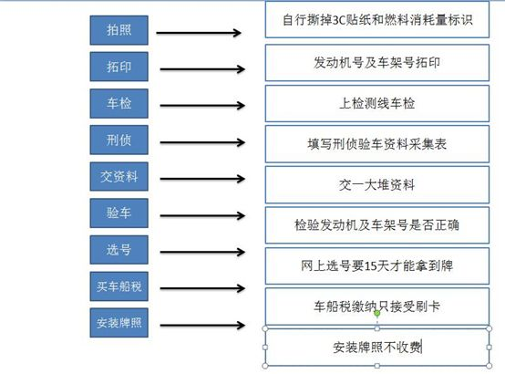 新车上牌 需要驾照吗_佛山新车上牌办理点_2022年新车上牌新政策出来后还需要到车管所办理登记吗