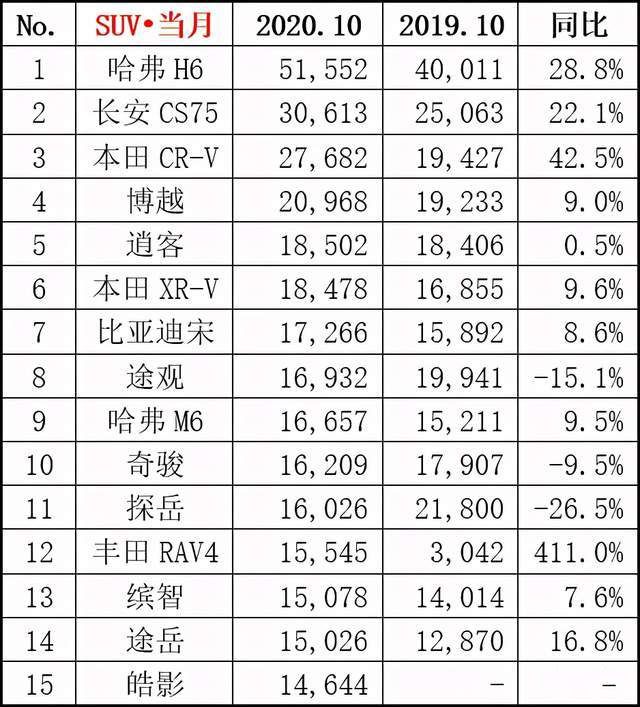 suv销量排行榜2022上半年_小型suv年度销量榜_2017年12月suv销量榜