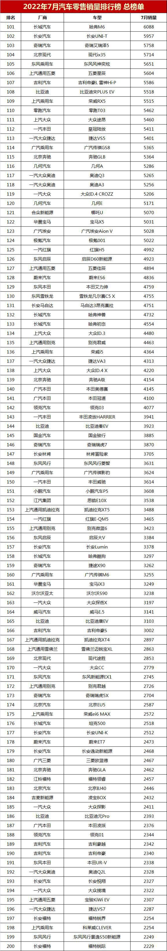 车辆销售排行榜2022前十名，全国销量最好的汽车排名