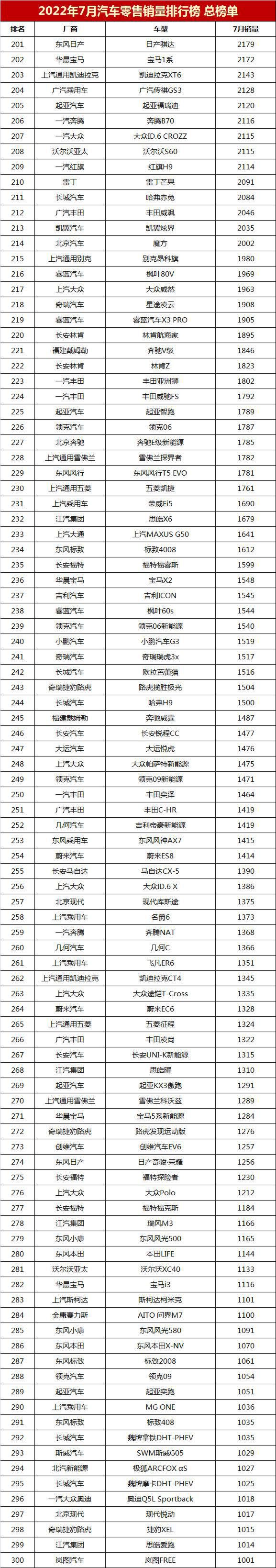 车辆销售排行榜2022前十名，全国销量最好的汽车排名