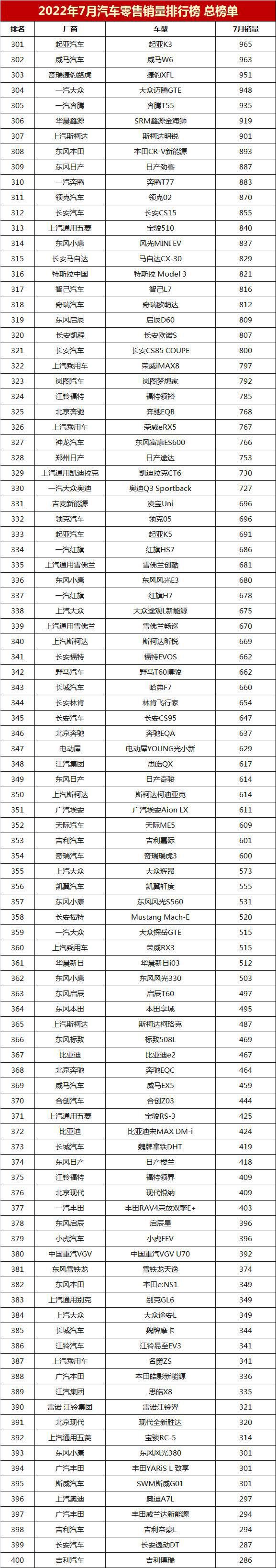 车辆销售排行榜2022前十名，全国销量最好的汽车排名