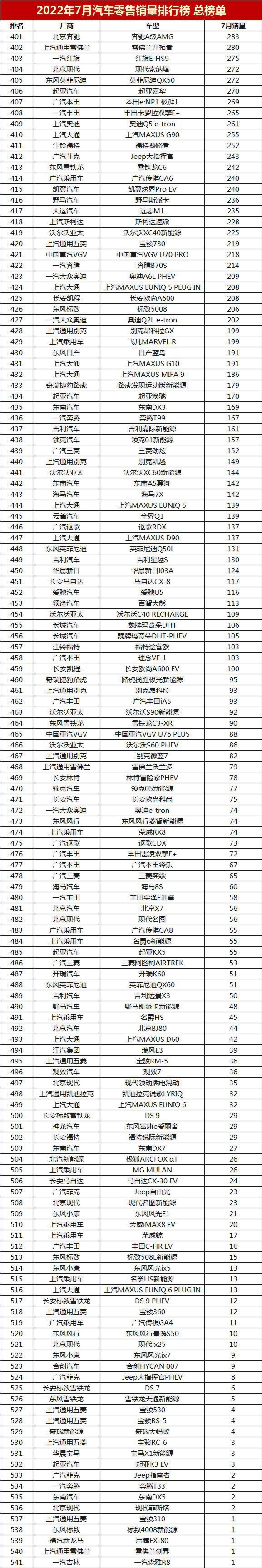 车辆销售排行榜2022前十名，全国销量最好的汽车排名