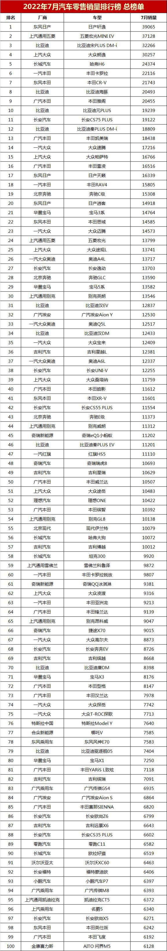 车辆销售排行榜2022前十名，全国销量最好的汽车排名