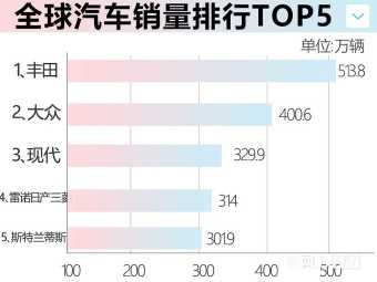 全球5大车企2022半年销量排名 现代汽车跻身前三