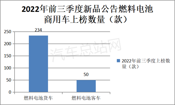 盘点分析 | 2022前三季度燃料电池商用车公告：重塑、亿华通、清能位列前三