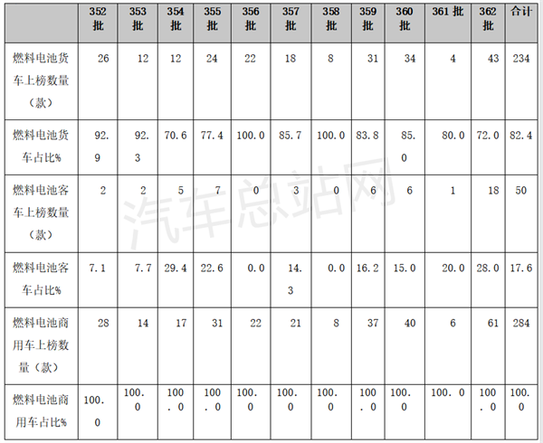 盘点分析 | 2022前三季度燃料电池商用车公告：重塑、亿华通、清能位列前三