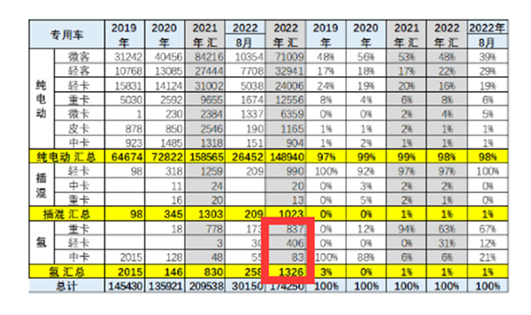 盘点分析 | 2022前三季度燃料电池商用车公告：重塑、亿华通、清能位列前三