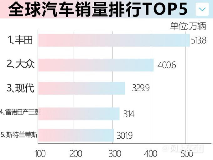 全球豪华车销量排行_全球豪车销量排行_2022汽车销量排行榜全球