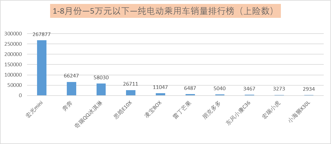 1-8月份新能源乘用车销量排行榜解析：自主品牌实现弯道超车了？